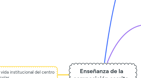 Mind Map: Enseñanza de la composición escrita.