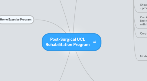 Mind Map: Post-Surgical UCL Rehabilitation Program