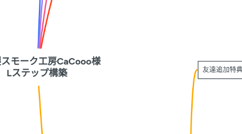 Mind Map: 自家製スモーク工房CaCooo様 Lステップ構築