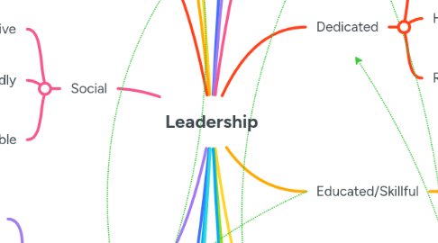 Mind Map: Leadership