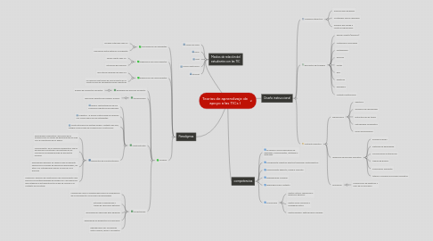 Mind Map: Teorias de aprendizaje de apoyo a las TICs I