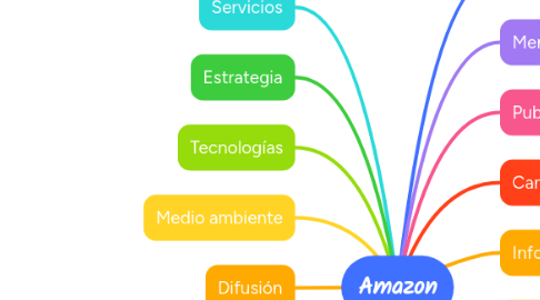 Mind Map: Amazon