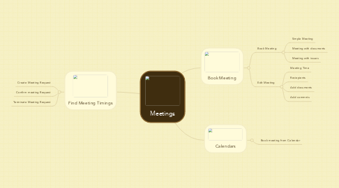 Mind Map: Meetings
