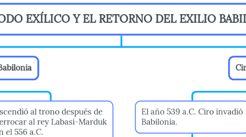 Mind Map: EL PERÍODO EXÍLICO Y EL RETORNO DEL EXILIO BABILÓNICO