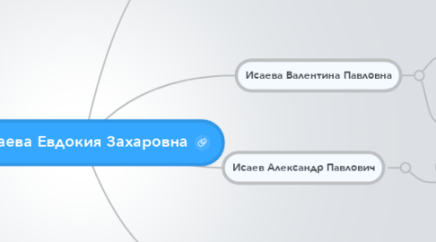 Mind Map: Исаева Евдокия Захаровна