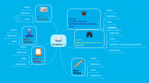 Mind Map: Vocabulary