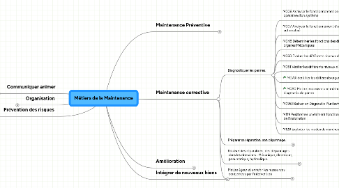 Mind Map: Métiers de la Maintenance