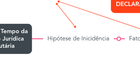 Mind Map: Linha do Tempo da Relação Jurídica Tributária