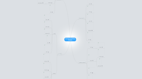 Mind Map: Instruments of the Modern Orchestra