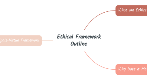 Mind Map: Ethical Framework Outline