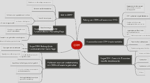 Mind Map: CRM