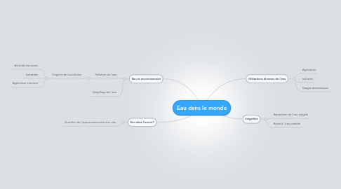 Mind Map: Eau dans le monde