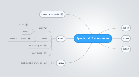 Mind Map: Spanish 4: 1st semester