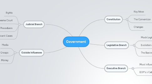 Mind Map: Government