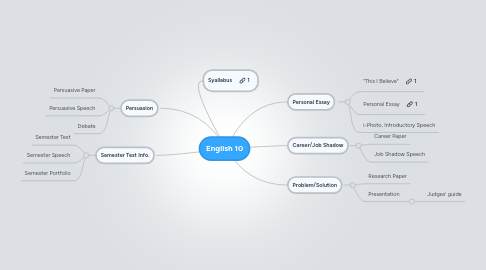 Mind Map: English 10