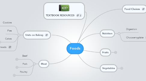Mind Map: Foods