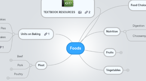 Mind Map: Foods