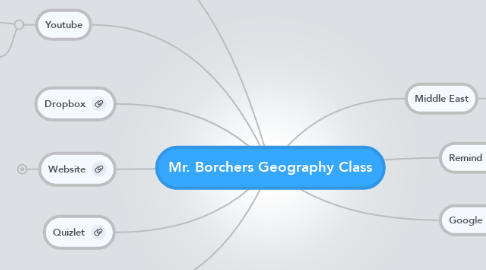 Mind Map: Mr. Borchers Geography Class