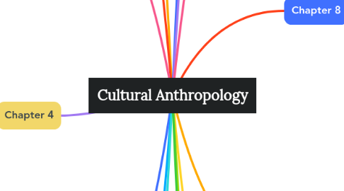 Mind Map: Cultural Anthropology