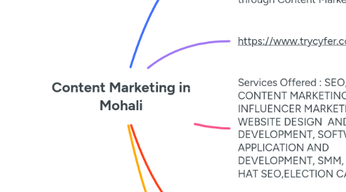 Mind Map: Content Marketing in Mohali