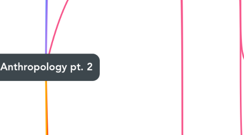 Mind Map: Anthropology pt. 2