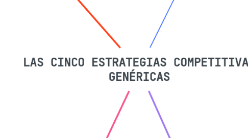 Mind Map: LAS CINCO ESTRATEGIAS COMPETITIVAS GENÉRICAS
