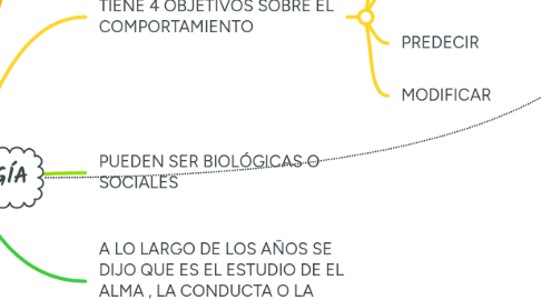Mind Map: PSICOLOGÍA