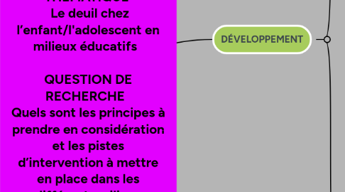 Mind Map: PLAN DE REVUE LITTÉRATURE   THÉMATIQUE   Le deuil chez l’enfant/l'adolescent en milieux éducatifs    QUESTION DE RECHERCHE   Quels sont les principes à prendre en considération et les pistes d’intervention à mettre en place dans les différents milieux éducatifs lorsque l’enfant/l’adolescent vit un deuil ?