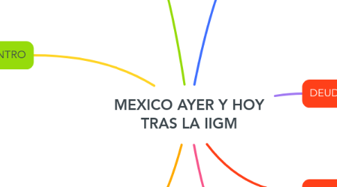 Mind Map: MEXICO AYER Y HOY TRAS LA IIGM