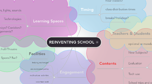 Mind Map: REINVENTING SCHOOL
