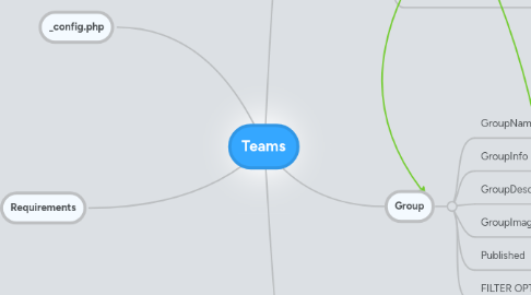 Mind Map: Teams