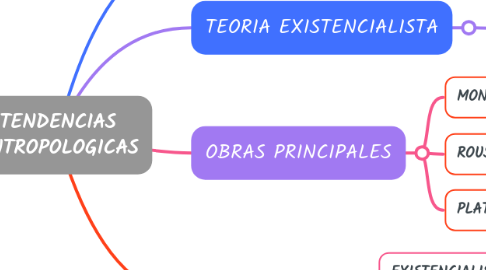 Mind Map: TENDENCIAS ANTROPOLOGICAS