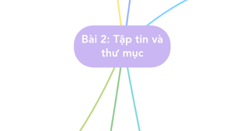 Mind Map: Bài 2: Tập tin và thư mục