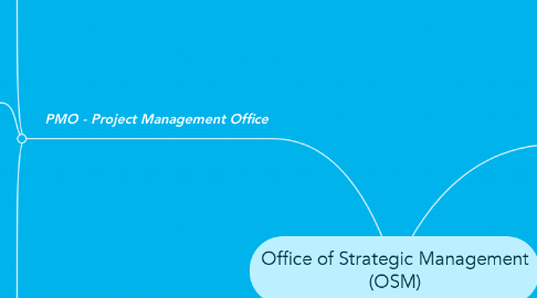 Mind Map: Office of Strategic Management (OSM)
