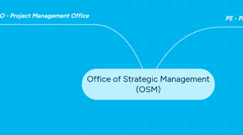 Mind Map: Office of Strategic Management (OSM)