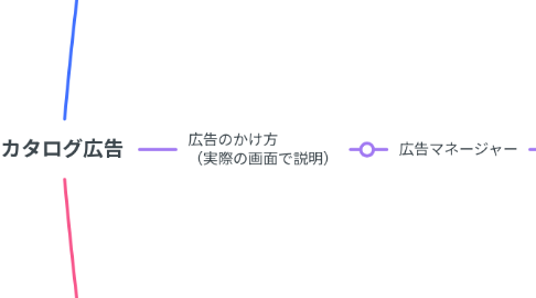 Mind Map: カタログ広告