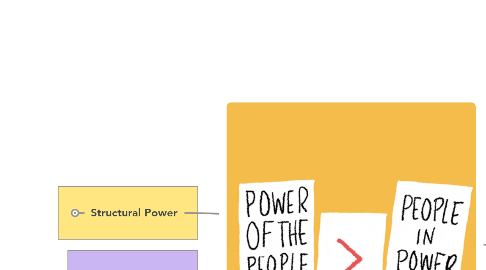 Mind Map: Power (Group Work)