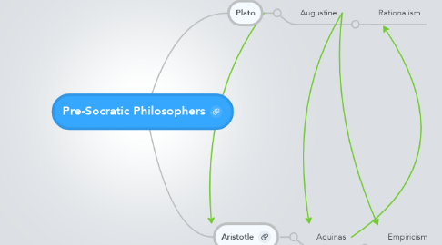 Mind Map: Pre-Socratic Philosophers