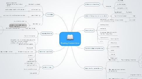 Mind Map: Reading Content Area