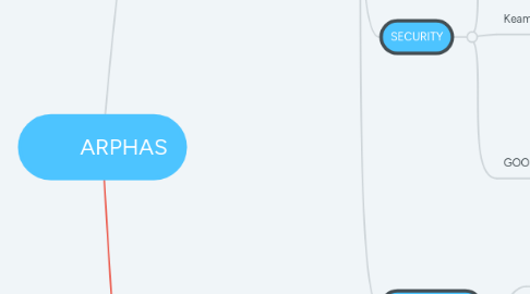Mind Map: ARPHAS