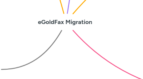 Mind Map: eGoldFax Migration