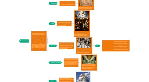 Mind Map: El cristianismo