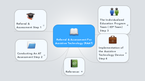 Mind Map: Referral & Assessment For Assistive Technology (RAAT)