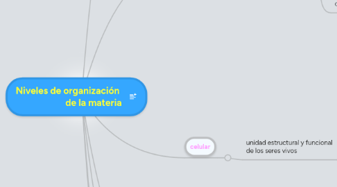 Mind Map: Niveles de organización                        de la materia