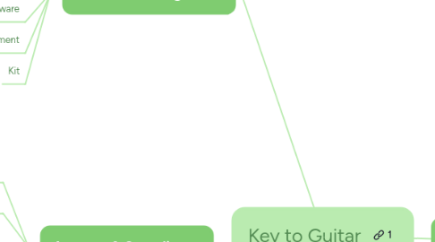 Mind Map: Key to Guitar