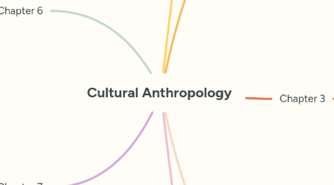 Mind Map: Cultural Anthropology