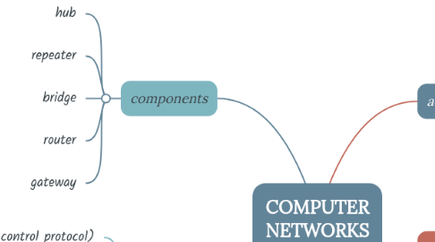 Mind Map: COMPUTER NETWORKS