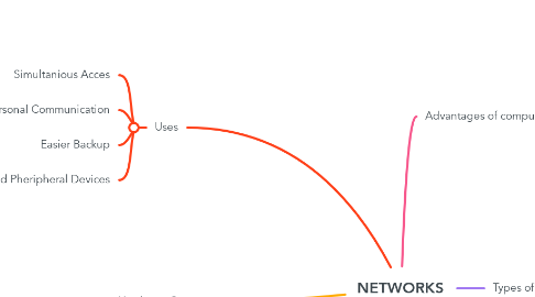 Mind Map: NETWORKS