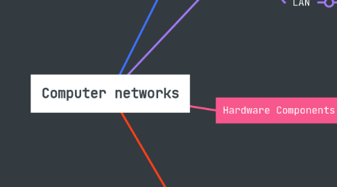 Mind Map: Computer networks