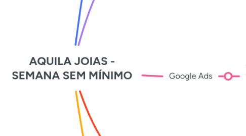 Mind Map: AQUILA JOIAS - SEMANA SEM MÍNIMO